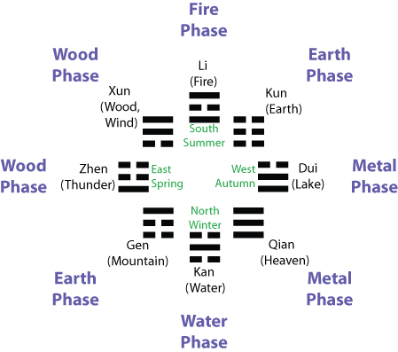 After Heaven with Five Phases